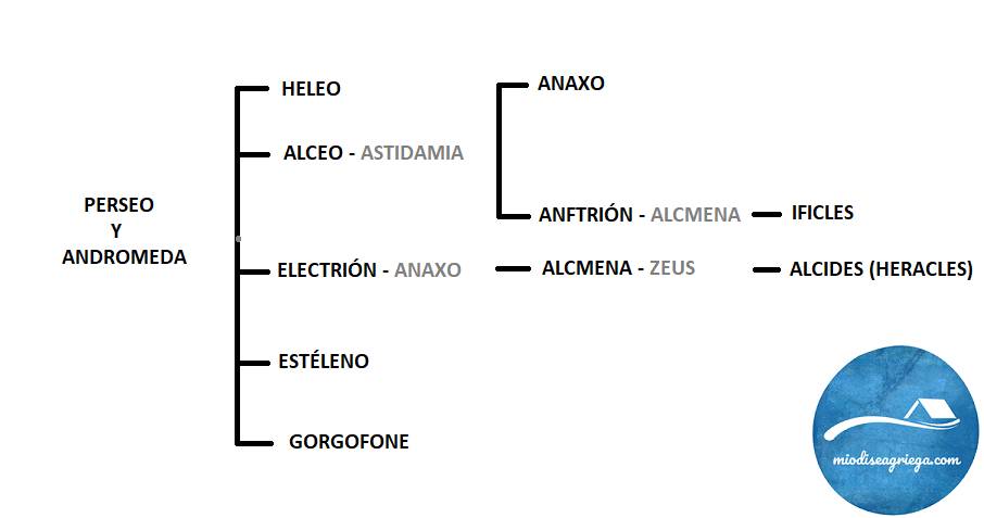 arbol-genealogico-heracles